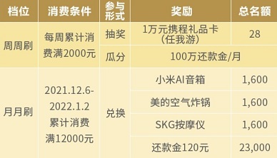 民生银行信用卡12月节节高,赢携程万元礼品卡(图2) 【民生银行】12月节节高,赢携程万元礼品卡