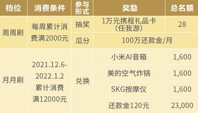 【民生银行】12月节节高，赢携程万元礼品卡